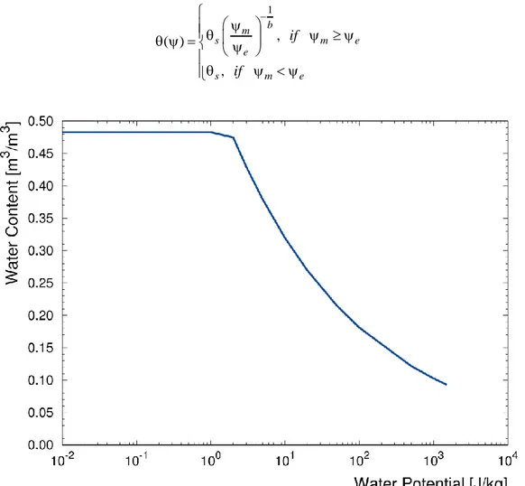 Figure  2.  Campbell’s  water  retention  curve  obtained  on  the  basis  of  the  mean  particle  size 