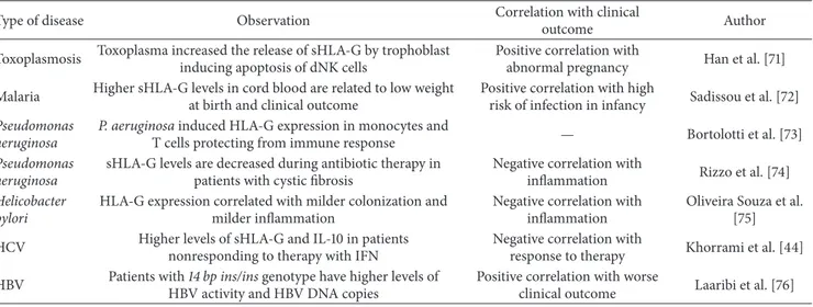 Table 4: Novel findings on HLA-G and infectious diseases.