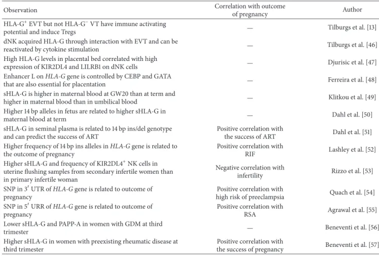 Table 2: Novel findings on HLA-G and pregnancy.