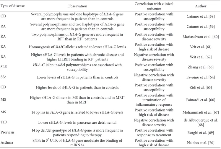 Table 3: Novel findings on HLA-G in autoimmune/inflammatory disease.