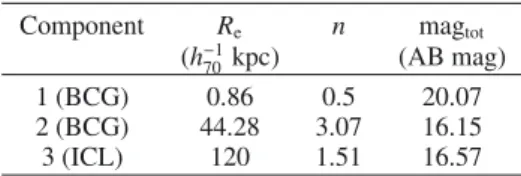 Table 6. Best-fit parameters of the three components of the Sérsic fit of