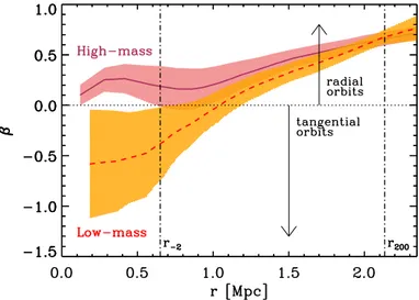 Fig. 16. The maroon solid and red dashed curves represent the velocity anisotropy profiles β(r) of the high- and low-M  subsamples of  pas-sive cluster galaxies (above and below 10 10 .0 M
