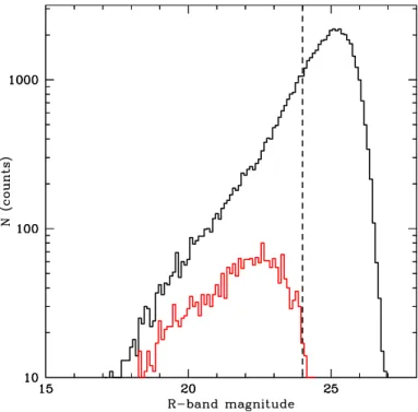 Fig. 1. Histogram of the RC-band magnitude of the 51 166 objects in the photometric (black line) sample and of the 2622 sources with reliable redshifts (red line).