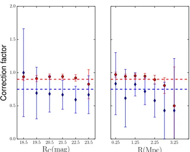 Fig. 2. Photometric vs. spectroscopic redshifts for galaxies in the clus- clus-ter field and in the magnitude range 18 ≤ RC ≤ 24 mag