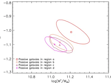 Fig. 13. SMFs of passive cluster member galaxies in Regions (a) to (d). The lines are the best-fit double Schechter functions