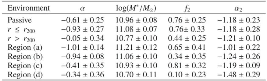 Table 5. Best-fit parameters of the double Schechter function of passive galaxies in all environments