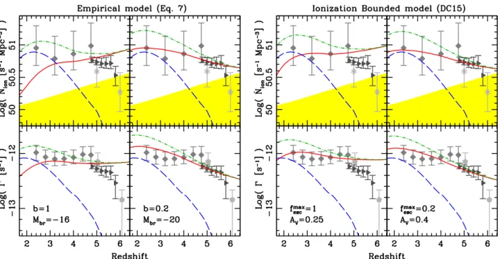 Figure 13. Predicted photon volume emissivity (top) and photoionization rate (bottom) as a function of redshift