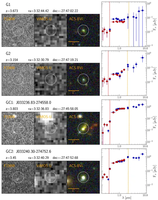 Figure 7. Detailed look into the observational properties of the four galaxies with detected signal in F336W filter at 3σ significance
