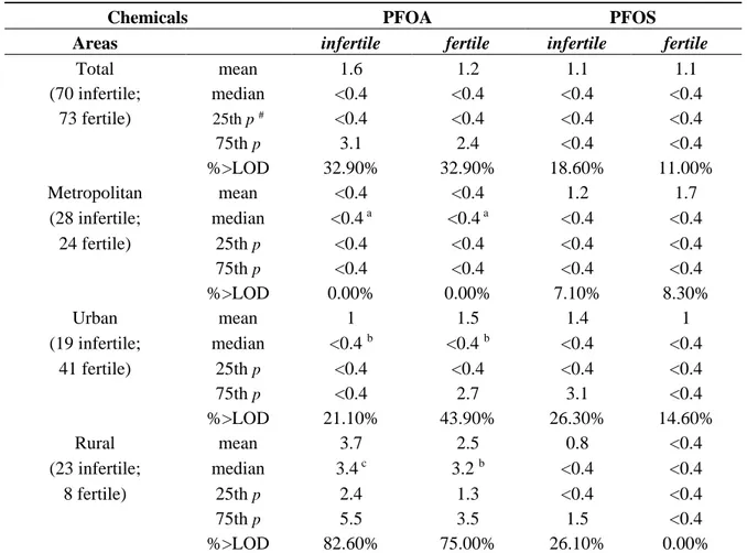Table 4. Analytical values of PFOS and PFOA (ng/mL semen) in enrolled men grouped by  area of residence and subject group