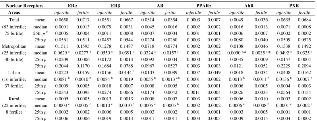 Table 5. Gene expression values of nuclear receptors in enrolled men grouped by area of residence and subject group