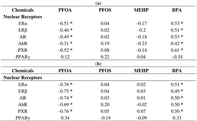 Table  6.  Correlation  between  the  endocrine  disruptors  concentration  in  blood/serum  and  nuclear receptors gene expression in infertile and fertile subjects (Spearman’s rank correlation  test, Bonferroni corrected)