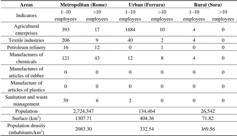 Table  1.  Distribution  of  a  set  of  territorial,  demographic  and  productive  indicators  in  the  study areas