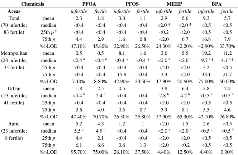 Table 3. Analytical values of PFOS, PFOA (ng/mL blood), MEHP and total BPA (ng/mL  serum) in enrolled men grouped by area of residence and subject group
