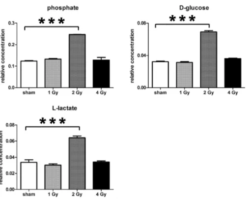 Figure 7 Univariate data analysis on metabolomic markers of g-irradiated HMCL-7304. Data are presented as means ± S.D