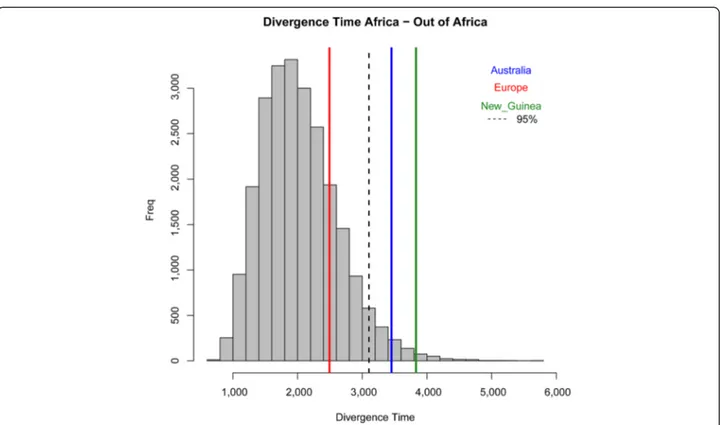 Fig. 4 Comparison of three observed divergence times with the distribution of 24,000 divergence times between East African and non-African populations generated by simulation of a SD model