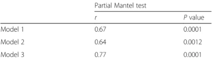 Table 2 Partial Mantel correlations between genetic and geographic distances