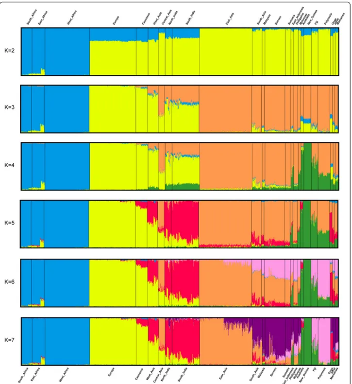 Fig. 3 ADMIXTURE analysis of 1130 individuals in 24 populations from Africa, Eurasia, and Western Oceania