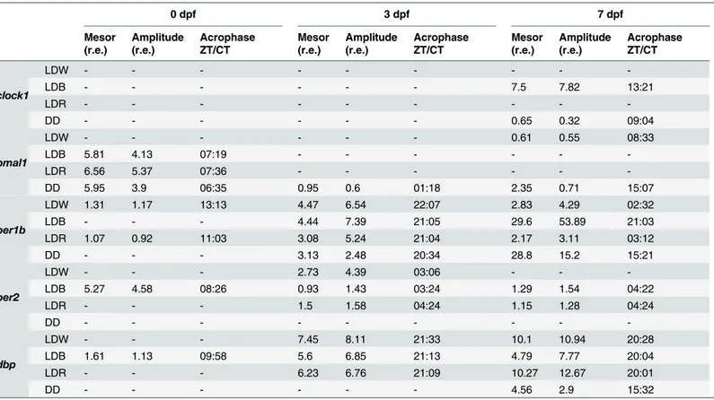 Table 1. Mesor, Amplitude and Acrophase defining clock gene expression rhythms at 0, 3 and 7 dpf.