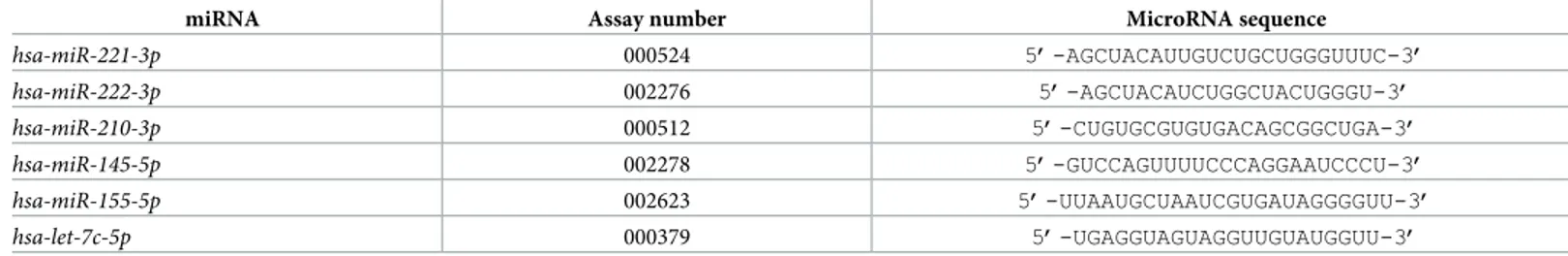 Table 2. Assays employed for miRNA quantification by RT-qPCR and RT-ddPCR.