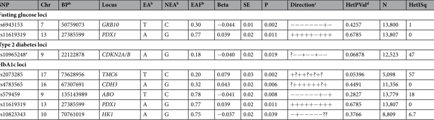 Table 2.  Association results of the genetic variants showing a nominal significant signal for fasting glucose 
