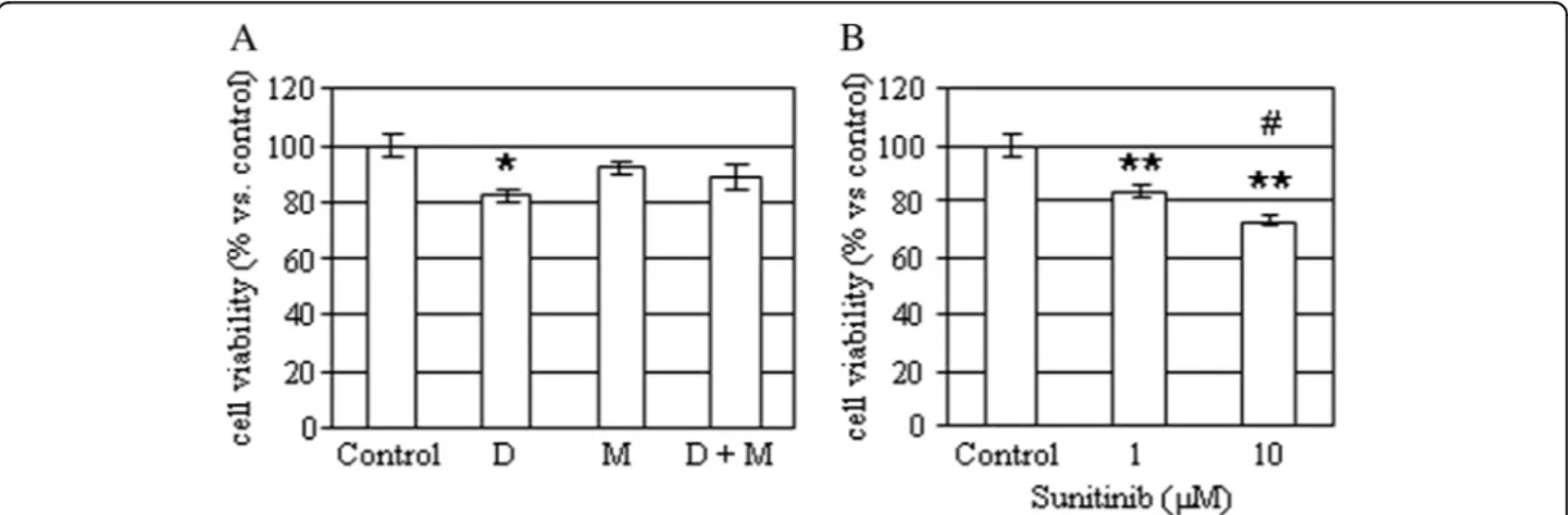 Fig. 4 Effects of mitotane, doxorubicin and sunitinib on hemangioma primary culture. a Cells were incubated for 48 h with or without 50 nM doxorubicin (D), 5 μM mitotane (M), alone or in combination and then cell viability was measured