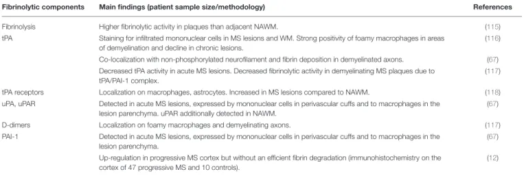 TABLE 2 | Histopathological evidence of fibrinolytic pathway components in multiple sclerosis.