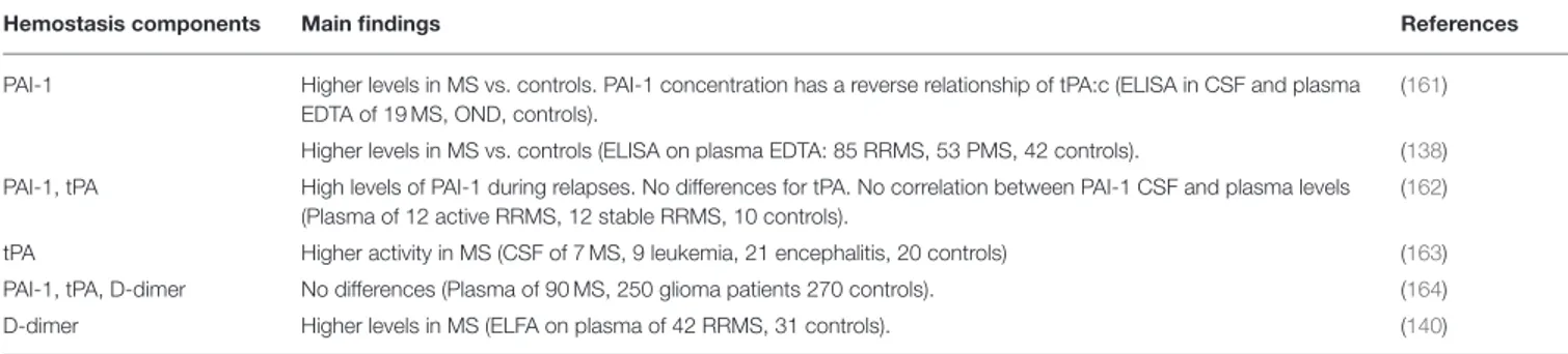 TABLE 4 | CSF, plasma, and serum evidence of fibrinolytic pathway components in multiple sclerosis.