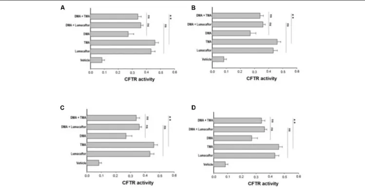 FIGURE 3 | Effect of treatment combinations in rescuing F508del CFTR function in FRT-F508del cells