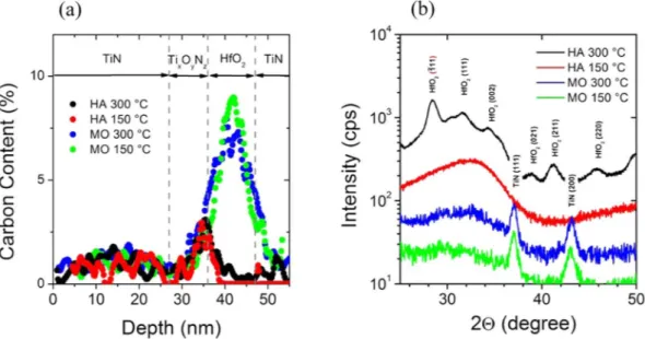 Figure 1.  XPS (a) and XRD (b) analysis of the HfO 2  films, deposited by ALD with different growth conditions.