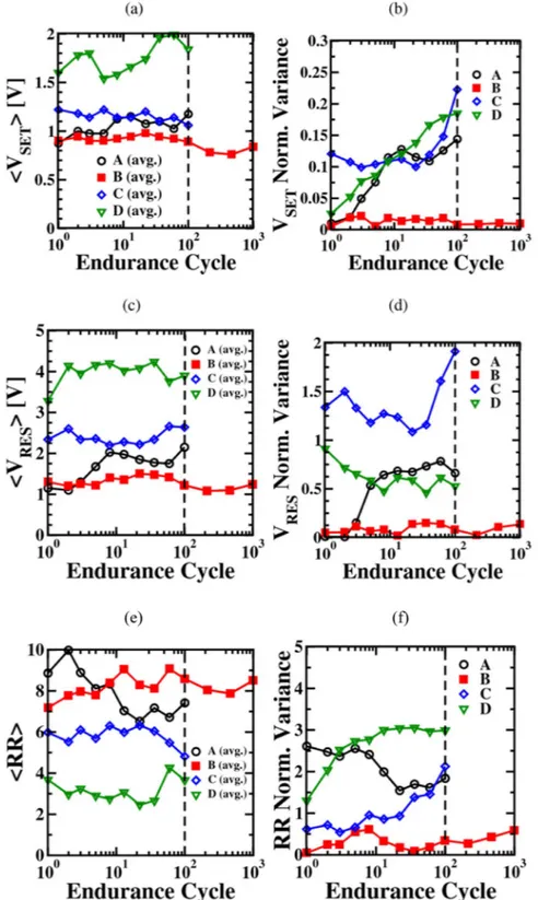 Figure 7.  Mean V SET  (a) and V RES  (c) values and their normalized variances (b), (d) evaluated from the IV  characteristics of 20 memristive cells processed by the variation A-D as function of programming cycles