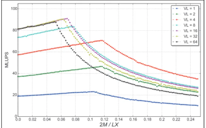 Figure 9. Performance (measured in MLUPS (million updates per second)) for different values of the VL parameter in the CaoSoA data layout; results are for a Tesla K80 GPU.