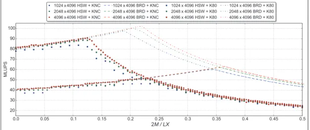 Figure 11. Performance predictions (dashed lines) of our model for a would-be system using as host the recently released Broadwell (BRD) CPU compared with measured data on a Haswell (HSW) CPU (dots)