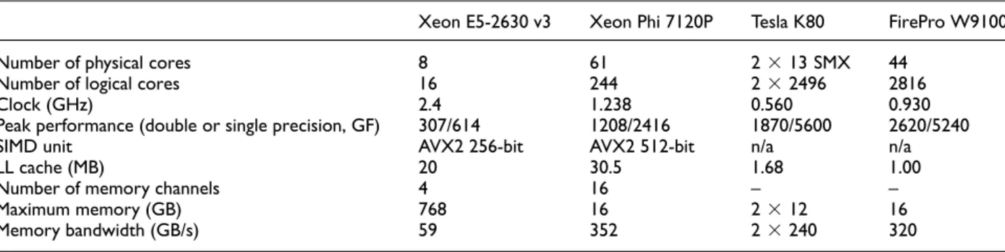 Table 1. Selected hardware features of the systems tested in this work: Xeon E5-2630 is a commodity processor adopting the Intel Haswell micro-architecture; Xeon Phi 7120P is based on the Intel many integrated core (MIC) architecture; Tesla K80 is a NVIDIA