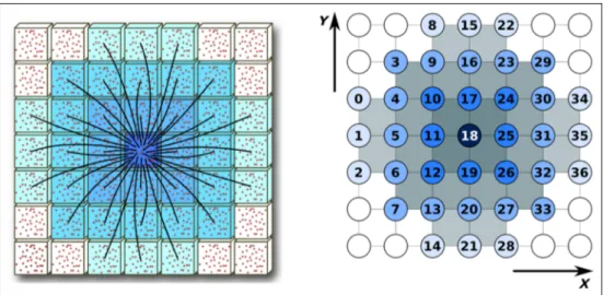 Figure 1. Left: Velocity vectors for the lattice Boltzmann populations of the D2Q37 model