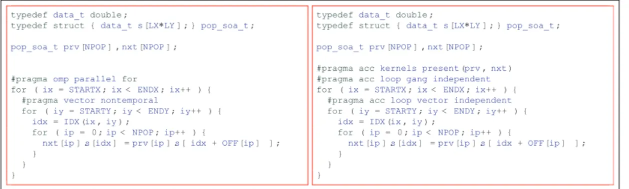 Figure 3. Codes of the propagate kernel for (left) Intel architectures and (right) GPUs