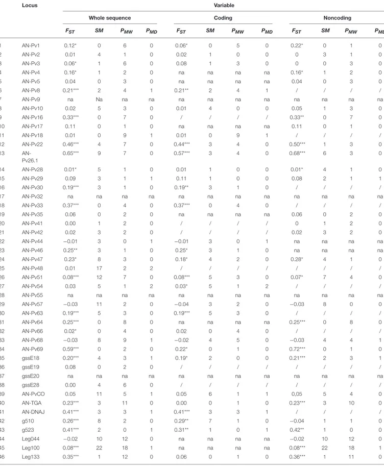 TABLE 4 | F ST estimates and mutation patterns across the wild and domesticated Mesoamerican accessions of common bean (P