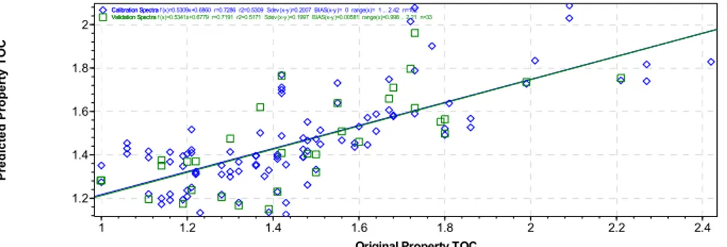 Figure 7. Calibration curve for parameter TOC in soils of original vs. predicted values grouping 