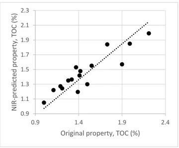 Figure 7. Calibration curve for parameter TOC in soils of original vs. predicted values grouping 