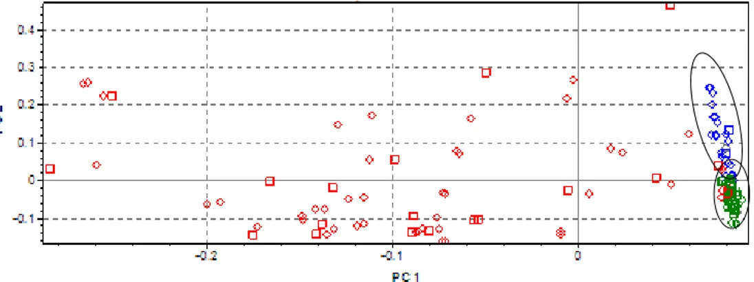 Figure 3. Principal component 2 (PC2) vs. PC1 plot for classification of soils samples based on Fourier 