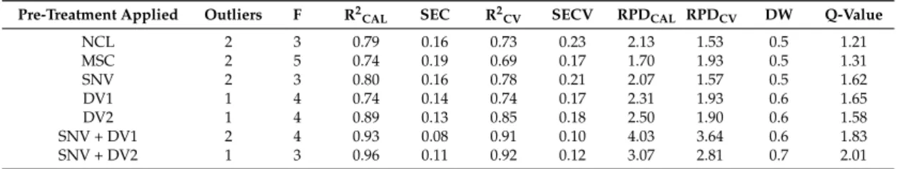 Table 3. The optimal PLS model prediction results for TOC and the corresponding statistical parameters