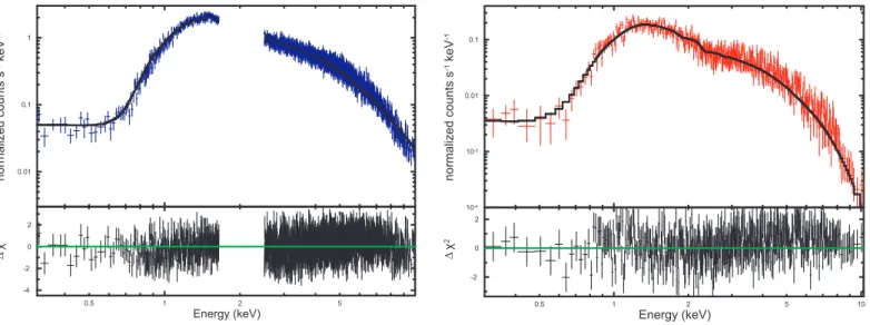 Fig. 4. Suzaku/XIS spectra (blue) and Swift/XRT (red) of Swift J1644+57 at the decay phase (both on 2011 April 6, MJD = 55 657) in normalized counts fitted using the phabs*zphabs*bmc z model with α = 0.63 ± 0.01, log(A) = −0.72 ± 0.2, kT