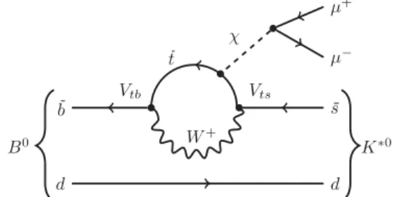 FIG. 1. Feynman diagram for the decay B 0 → K 0 χ, with χ → μ þ μ − .