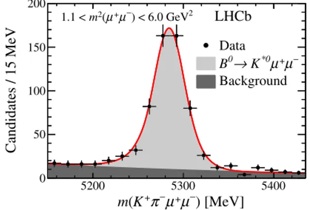Figure 2 shows the K þ π − μ þ μ − mass distribution for all prompt candidates that satisfy the full selection in the region 1.1 &lt; m 2 ðμ þ μ − Þ &lt; 6.0 GeV 2 
