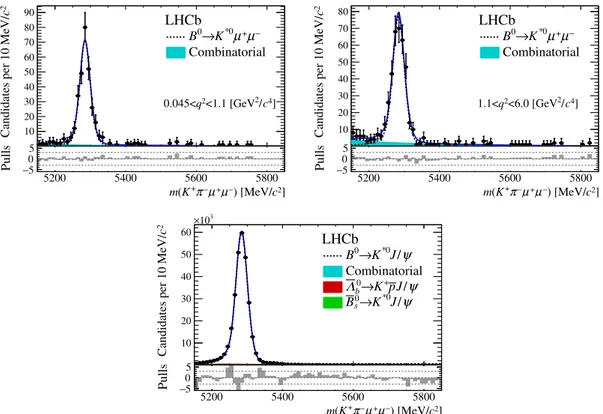 Figure 6. Fit to the m(K + π − µ + µ − ) invariant mass of (top) B 0 → K ∗0 µ + µ − in the low- and central-q 2 bins and (bottom) B 0 → K ∗0 J/ψ (→ µ + µ − ) candidates