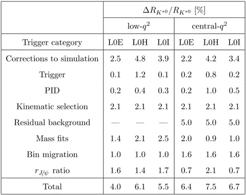 Table 4. Systematic uncertainties on the R K ∗0 ratio for the three trigger categories separately (in percent)