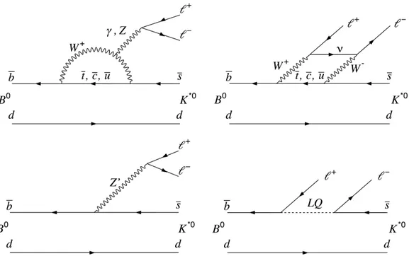 Figure 1. Feynman diagrams in the SM of the B 0 → K ∗0 ` + ` − decay for the (top left) electroweak penguin and (top right) box diagram