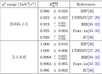Table 1. Recent SM predictions for R K ∗0 .