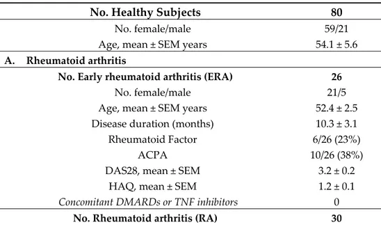 Table 1. Clinical and demographic features of the study population, including healthy subjects,  patients with rheumatoid arthritis (including early forms) (A) and spondyloarthritis (B)