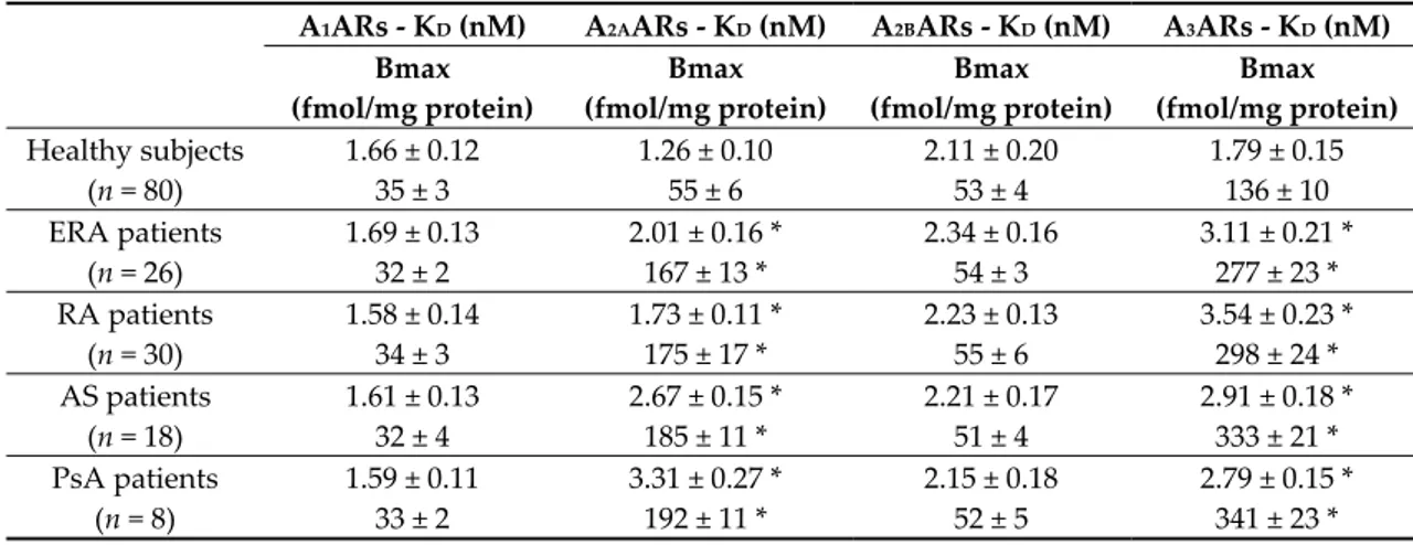 Table 2. Adenosine receptor binding parameters in lymphocytes from patients with chronic  autoimmune rheumatic diseases in comparison with healthy subjects