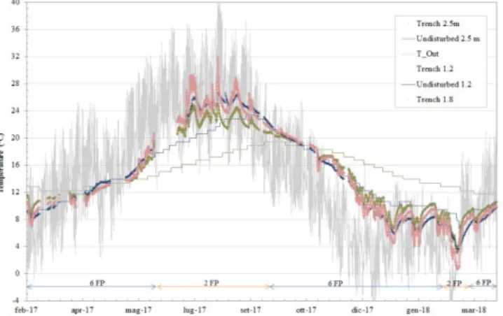 Figure 12. The yearly alteration of the ground temperature  ACKNOWLEDGMENT 